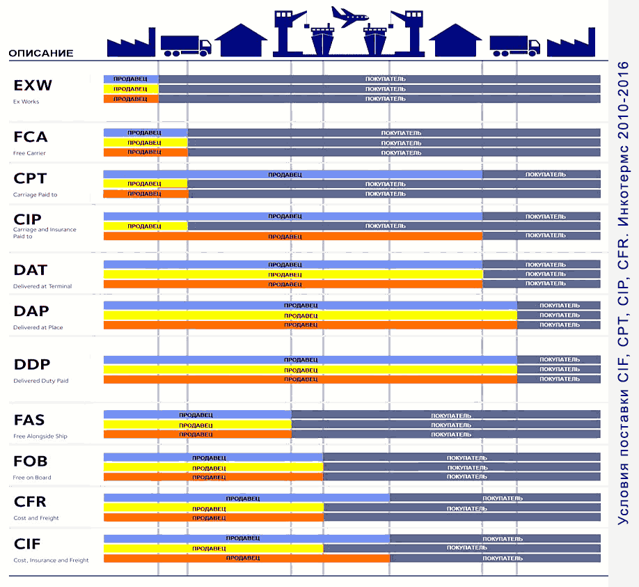 Условия поставки CIF, CPT, CIP, CFR. Инкотермс 2010-2016