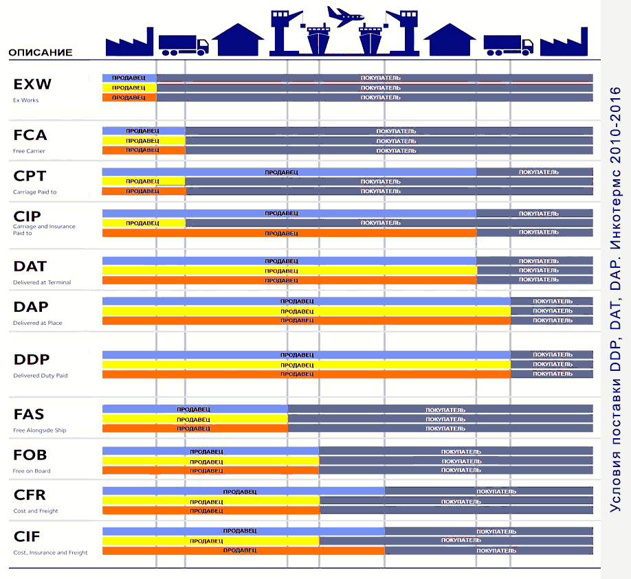 Условия поставки DDP, DAT, DAP. Инкотермс 2010-2016