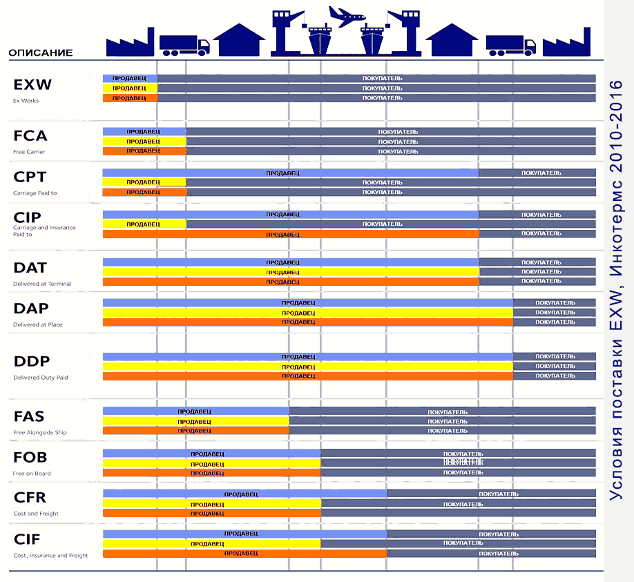 Условия поставки EXW, Инкотермс 2010-2016