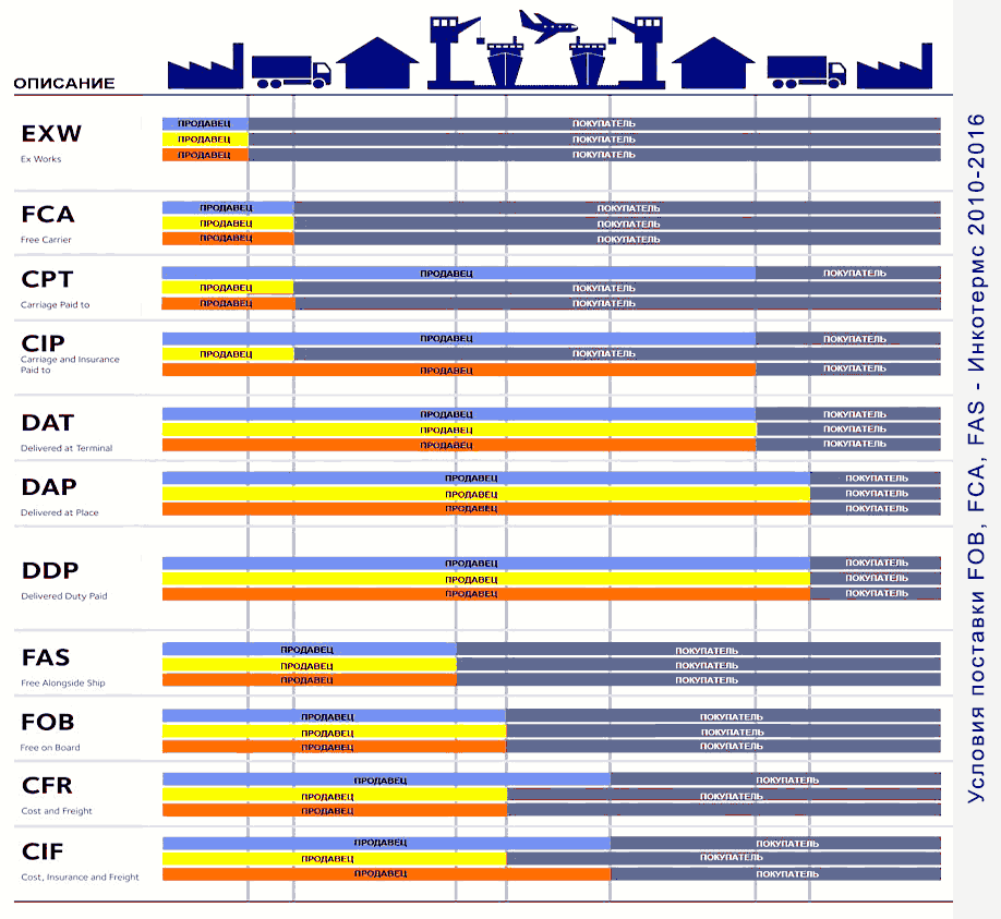 Условия поставки FOB, FCA, FAS - Инкотермс 2010-2016