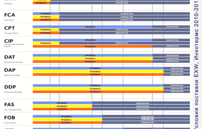 Условия поставки EXW, Инкотермс 2010-2016